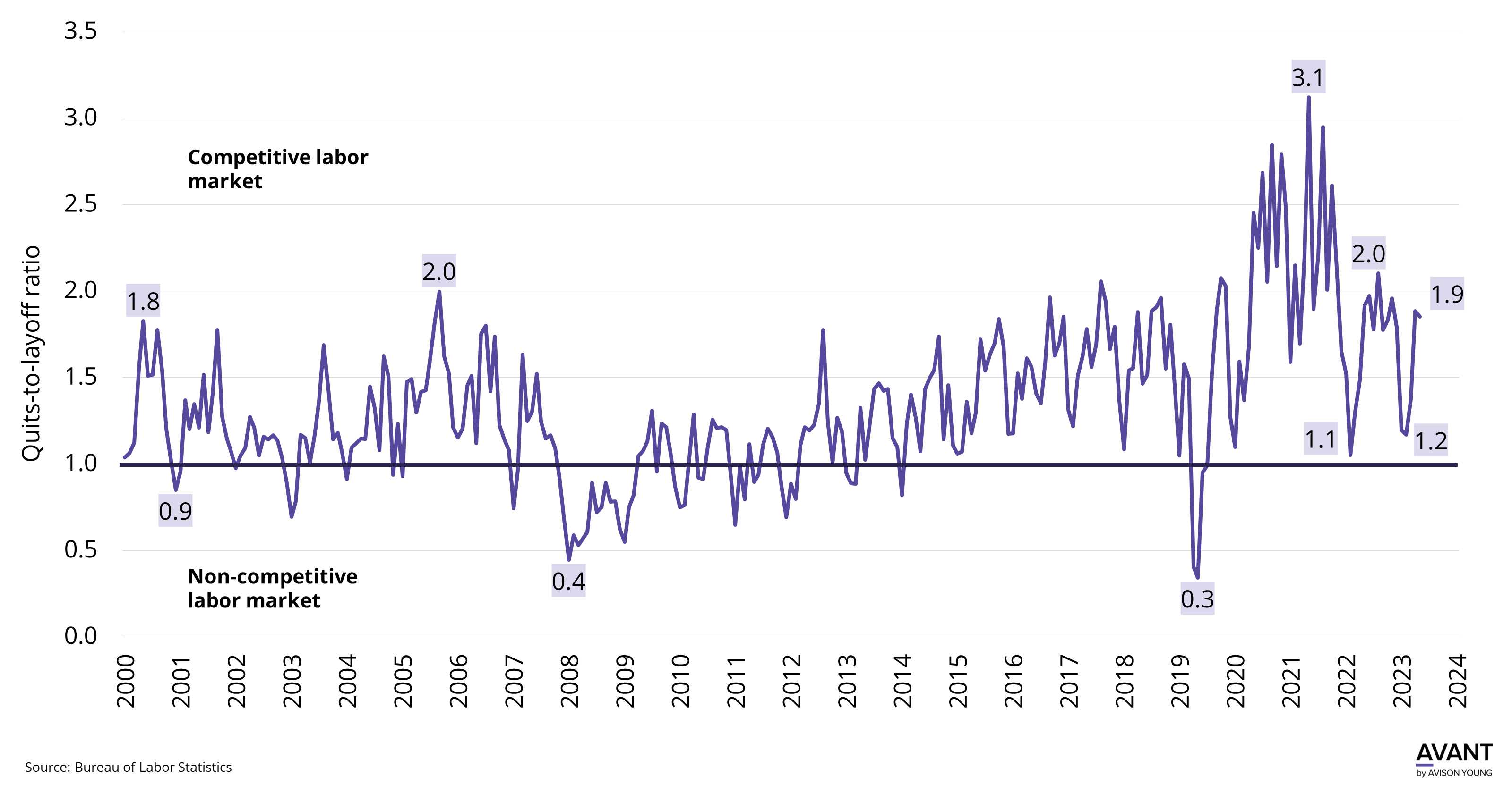 graph of quits-to-layoffs ratio in U.S. labor market from 2000 to 2024